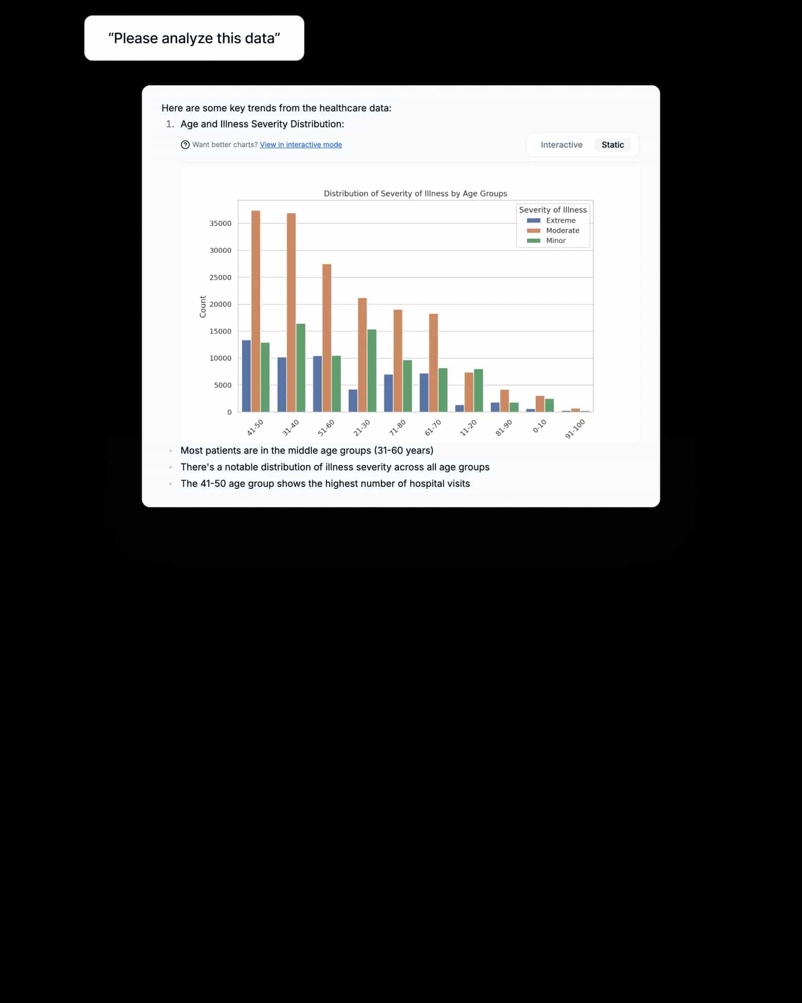 A bar graph showing surgery breakdown.