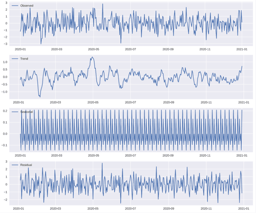 Time Series Analysis